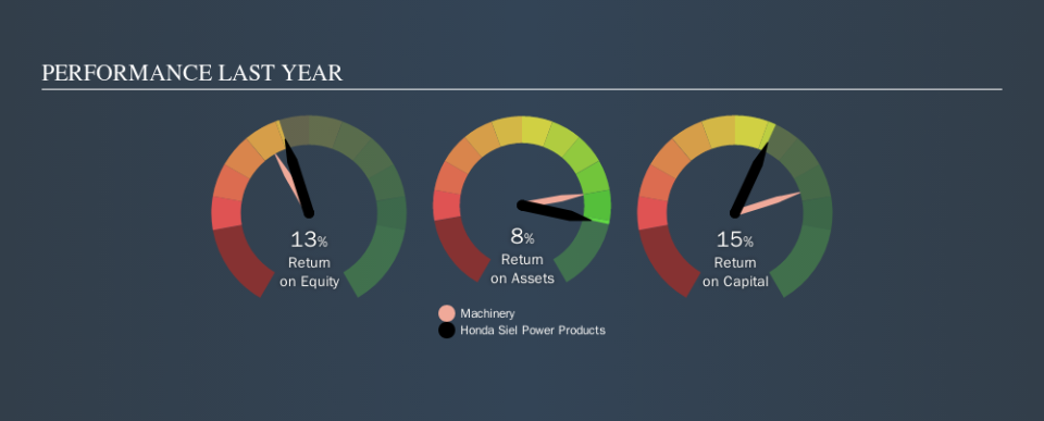 NSEI:HONDAPOWER Past Revenue and Net Income, November 14th 2019