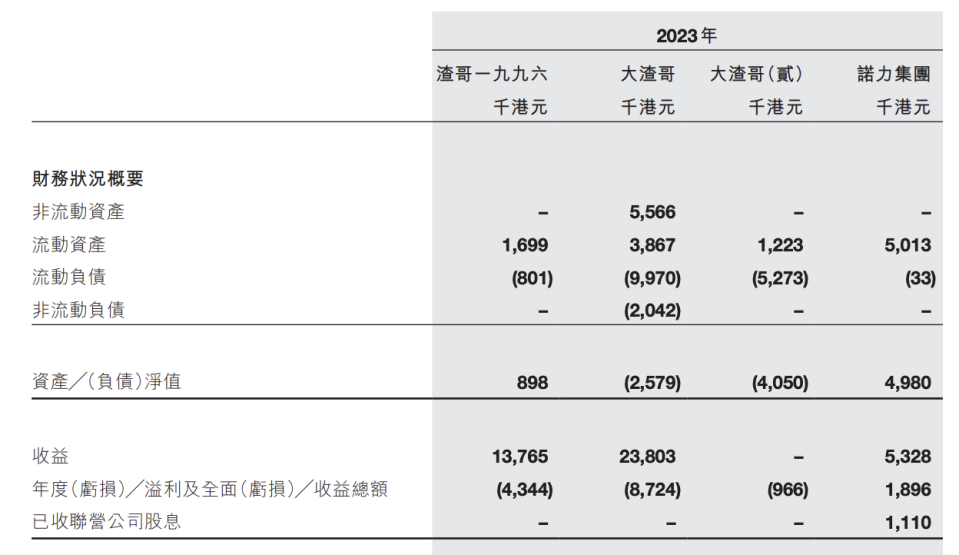 截至2023年3月31日，渣哥的年度經營情況