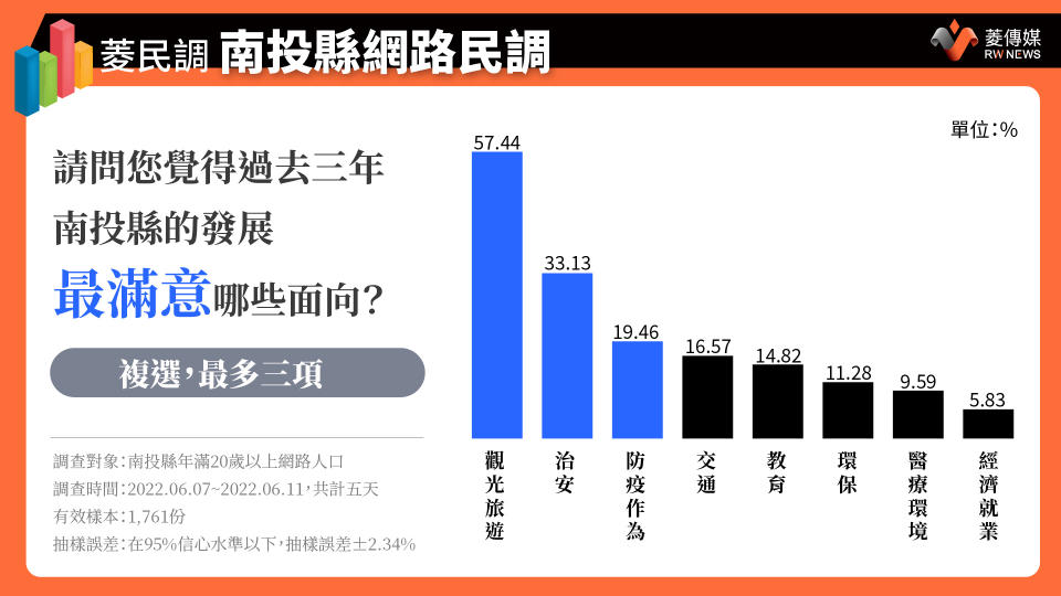 南投縣民最滿意面向