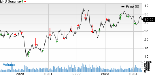 Baker Hughes Company Price and EPS Surprise