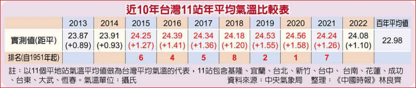 近10年台灣11站年平均氣溫比較表。（圖／林良齊製表）