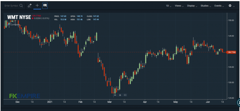 WMT chart. Source: FXEMPIRE