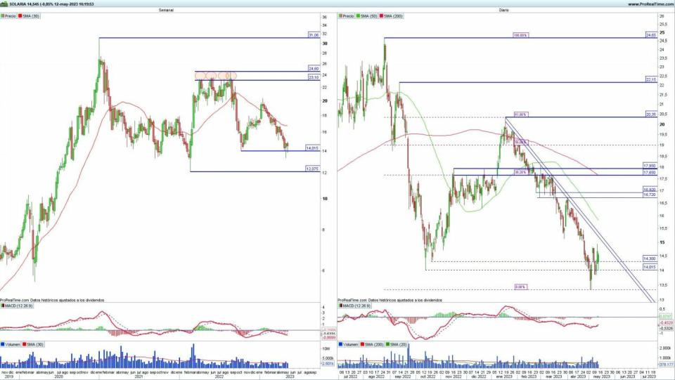 Solaria análisis técnico del valor