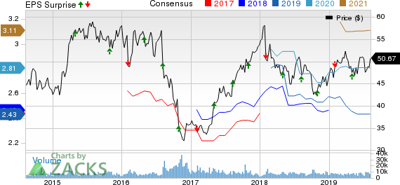 Novo Nordisk A/S Price, Consensus and EPS Surprise