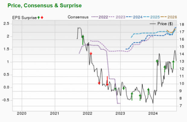 Zacks Investment Research