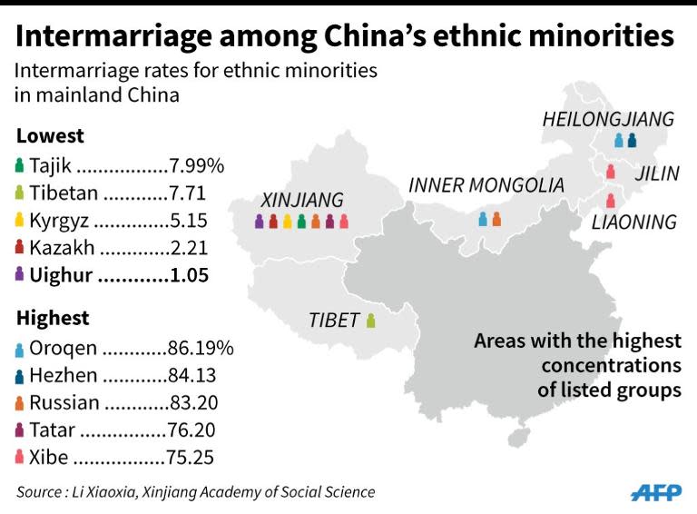 Graphic on intermarriage rates among mainland China's ethnic minorities