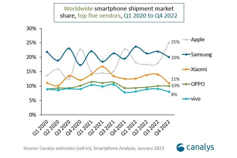 La evolución de ventas entre 2020 y 2022, por trimestre; como en otros años, Apple terminó primera en el último trimestre del año, pero sumando los demás trimestres es Samsung la que vendió más