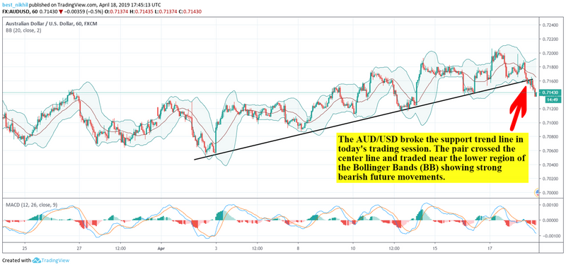 AUDUSD 60 Min 18 April 2019