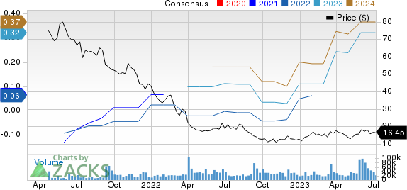 UiPath, Inc. Price and Consensus