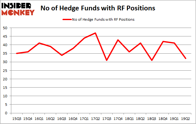 No of Hedge Funds with RF Positions