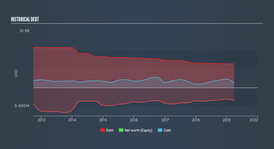 NasdaqGS:YRCW Historical Debt, July 26th 2019