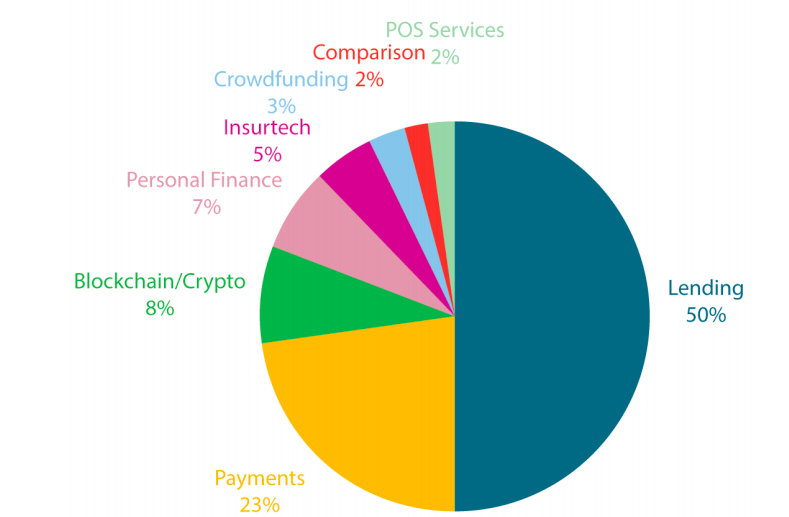 在印尼的Fintech系統中，借貸產業佔了50%排名第一，而支付產業排名第二 （出處：Fintech-Indonesia-Report-2020）