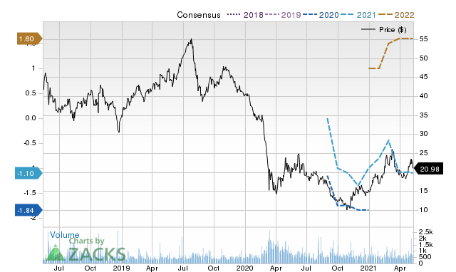 Price Consensus Chart for CVI