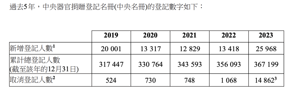 過去五年中央器官捐贈登記名冊的登記數字