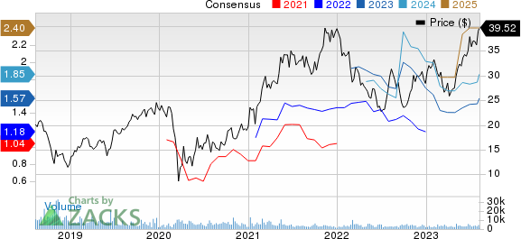 Summit Materials, Inc. Price and Consensus