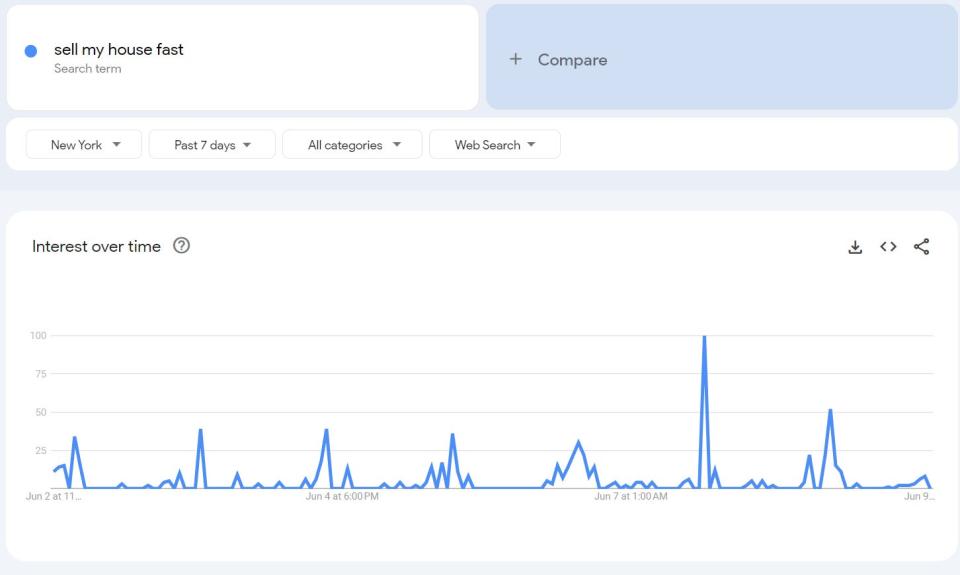 Google search data over time for "sell my house fast."