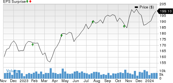 Marsh & McLennan Companies, Inc. Price and EPS Surprise