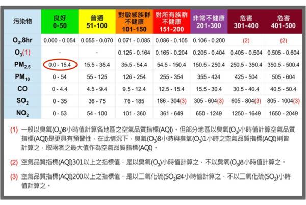 PM2.5顯示綠燈，戶外活動免煩惱？醫：才怪！