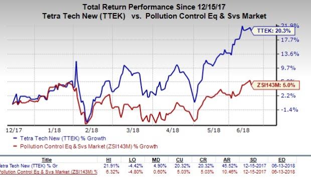 Let's have a look at Tetra Tech's (TTEK) numerous growth catalysts and discuss why the stock is a profitable option for investment.