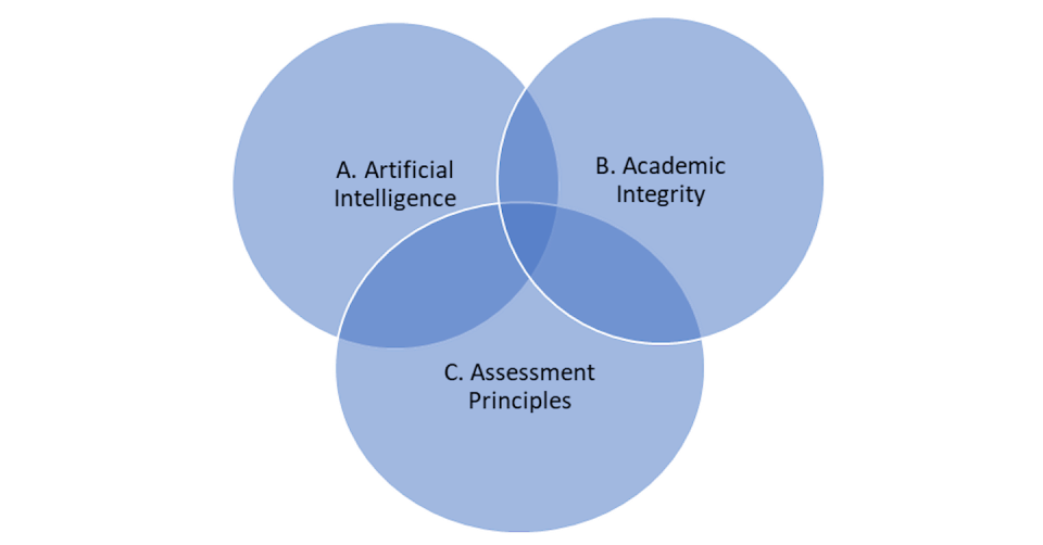 Institutions and educators must examine the intersection of AI, academic integrity and how we assess students. (Louis Volante), Author provided