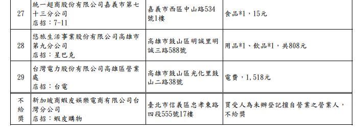 中獎名冊上出現一筆不給獎的資料。（圖／翻攝自財政部）