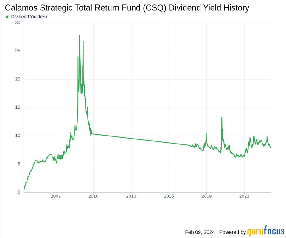 Calamos Strategic Total Return Fund's Dividend Analysis