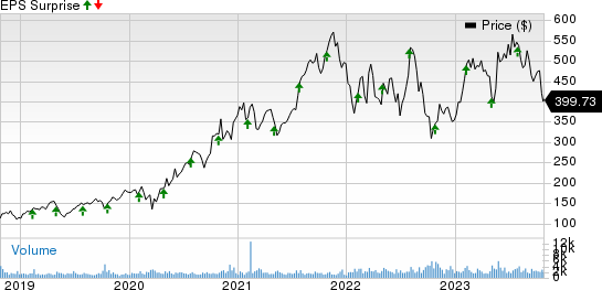 Monolithic Power Systems, Inc. Price and EPS Surprise