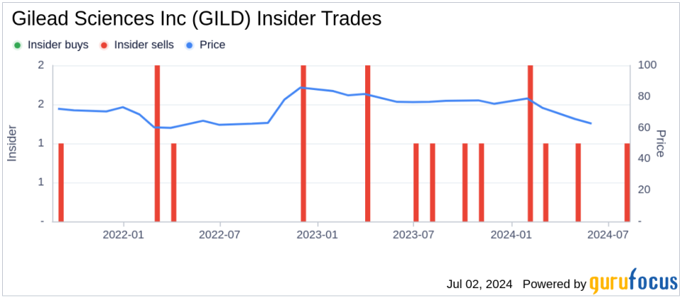 Insider Sale: Chief Medical Officer Merdad Parsey Sells Shares of Gilead Sciences Inc (GILD)