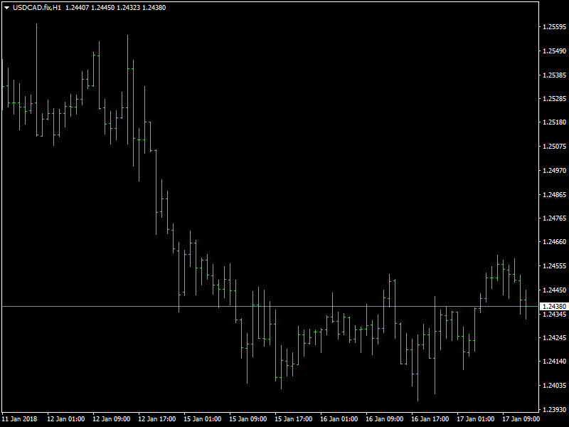 USDCAD Hourly