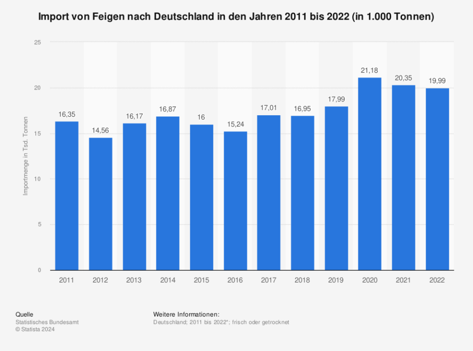 Import von Feigen nach Deutschland in den Jahren 2011 bis 2022 (in 1.000 Tonnen / Quelle: Statistisches Bundesamt)