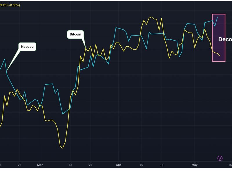 Bitcoin se ha desvinculado recientemente del índice de Nasdaq. (TradingView)