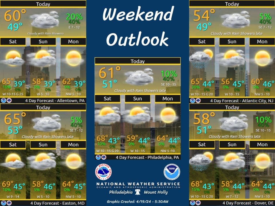 The National Weather Service forecasts a continuation of cloudy, unseasonably cool conditions throughout the Delaware Valley for the three-day weekend beginning Friday, April 19.