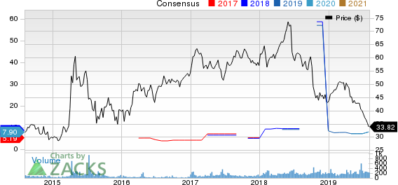 SINOPEC Shangai Petrochemical Company, Ltd. Price and Consensus