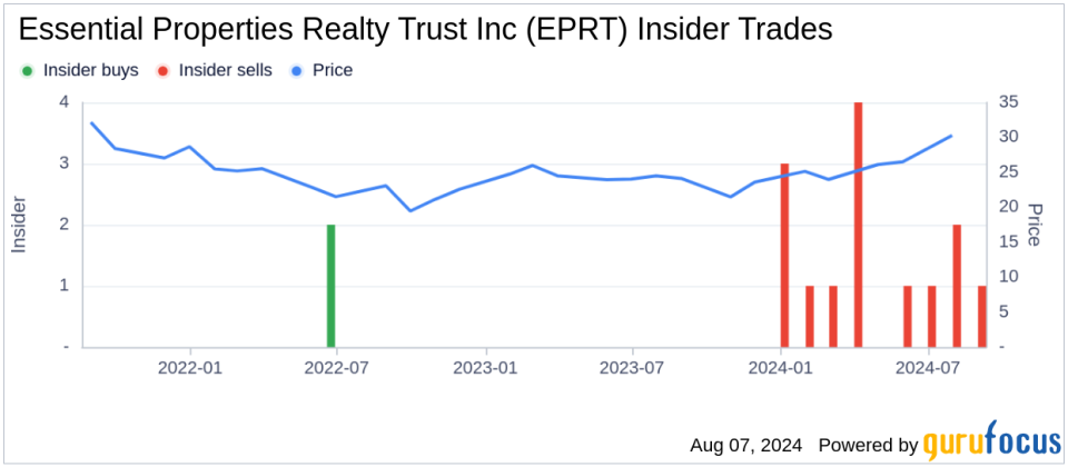 Insider Sale: President and CEO Peter Mavoides sells 27,817 shares of Essential Properties Realty Trust Inc (EPRT)