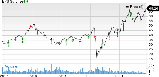 Toll Brothers Inc. Price and EPS Surprise