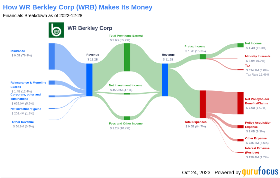 What's Driving WR Berkley Corp's Surprising 10% Stock Rally?