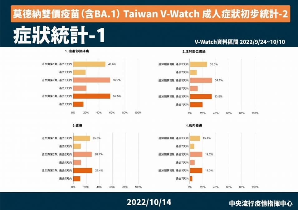 發燒比例較初代新冠疫苗更低