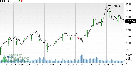 TakeTwo Interactive Software, Inc. Price and EPS Surprise