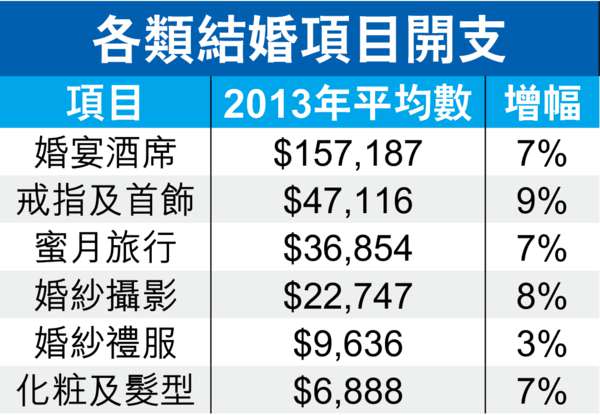 準新人拗撬 四成想逃婚