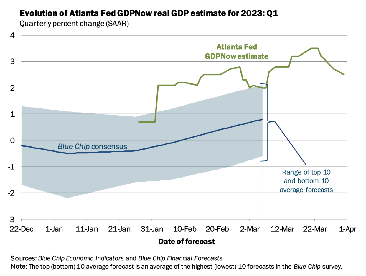 (Source: Atlanta Fed)