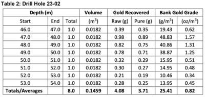 Table 2: Drill Hole 23-02 (CNW Group/Omineca Mining and Metals Ltd)