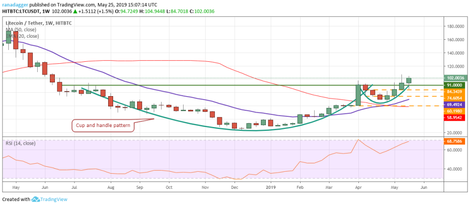 LTC/USD