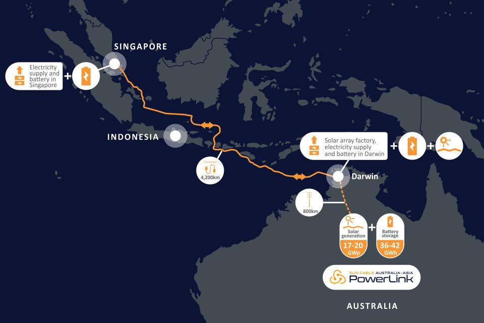 Sun Cable's proposed link from Australia to Singapore. (Source: Bloomberg)