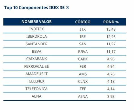 Estas son las empresas que forman el Ibex 35 en 2024