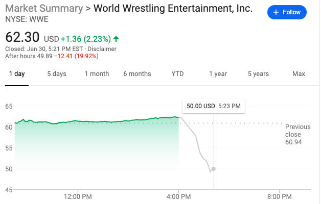 WWE stock