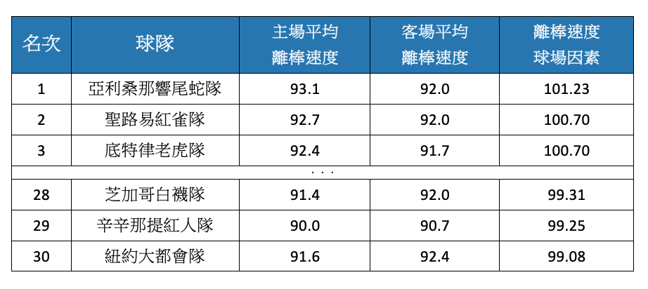 平飛球+飛球離棒速度PF