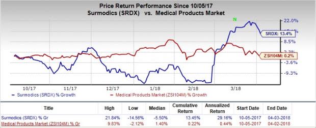 Surmodics (SRDX) continues to benefit from solid growth in the In Vitro Diagnostics (IVD) segment.