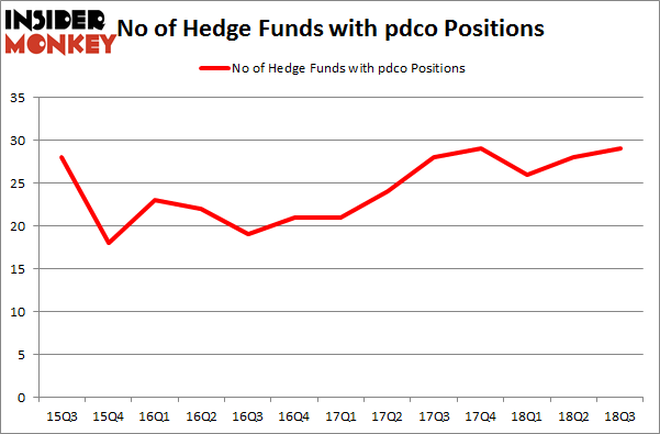 No of Hedge Funds with PDCO Positions