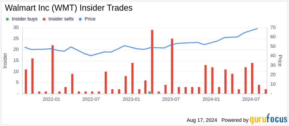 Insider sale: Executive Vice President Daniel Bartlett sells shares of Walmart Inc (WMT)