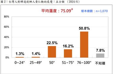 圖片：台灣民意基金會提供